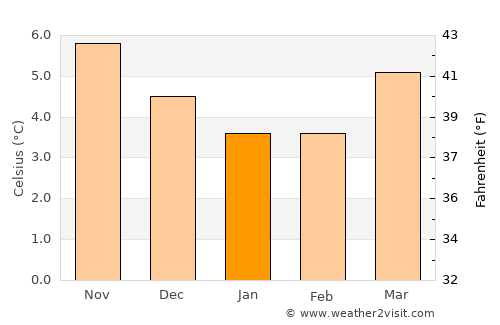 Coleraine average temperature in January