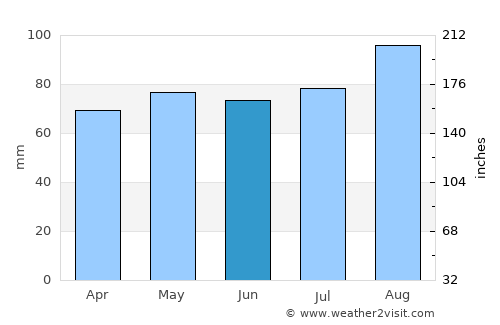 Coleraine average rain in June