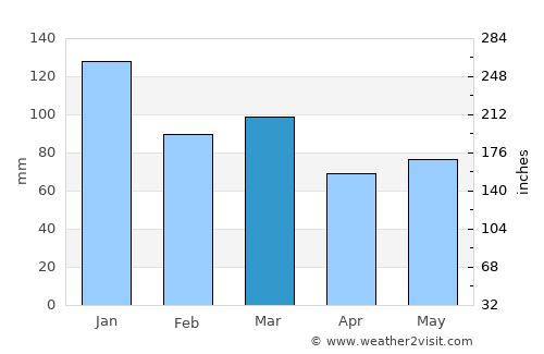 Coleraine average rain in March