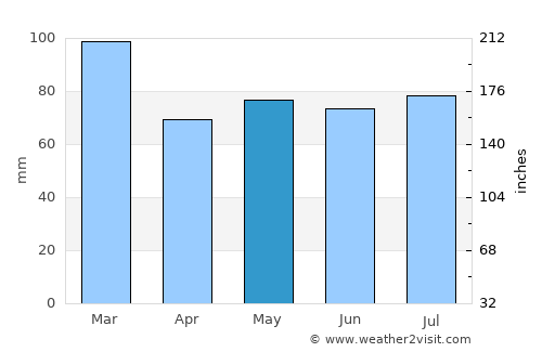 Coleraine average rain in May