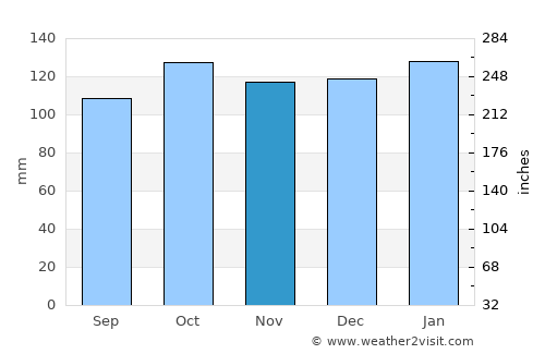Coleraine average rain in November