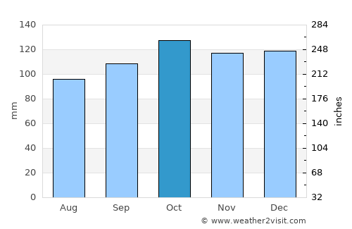 Coleraine average rain in October