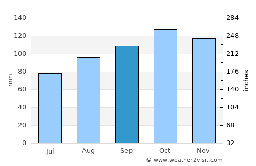 Coleraine average rain in September