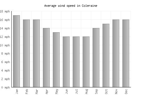 Coleraine average winspeed by month (mph)