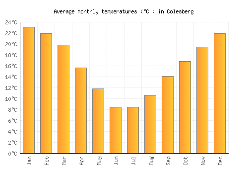 Colesberg average temperature chart (Celsius)