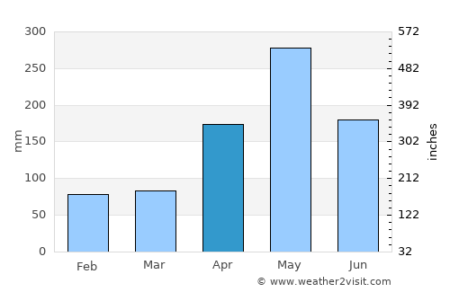 Coleyville average rain in April