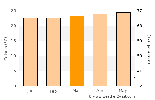 Coleyville average temperature in March