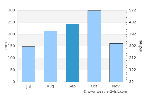 Coleyville average rain in September