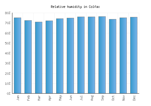 Colfax relative humidity averages
