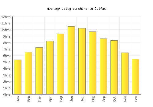 Colfax average daily sunshine chart