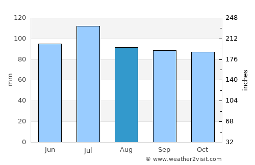 Colfax average rain in August