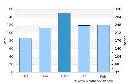 Colfax average rain in December