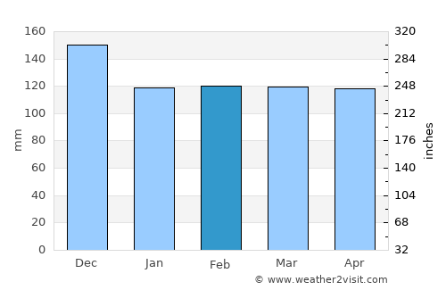 Colfax average rain in February