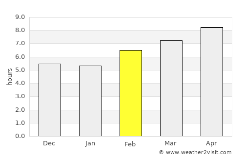 Colfax average rain in February