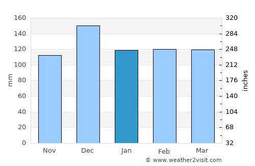 Colfax average rain in January