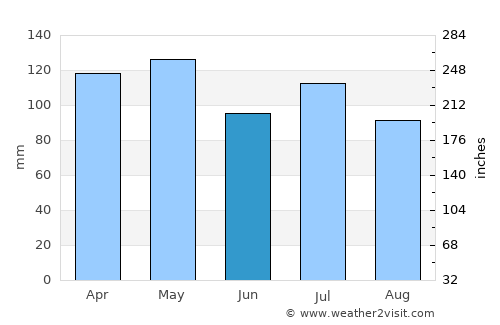 Colfax average rain in June