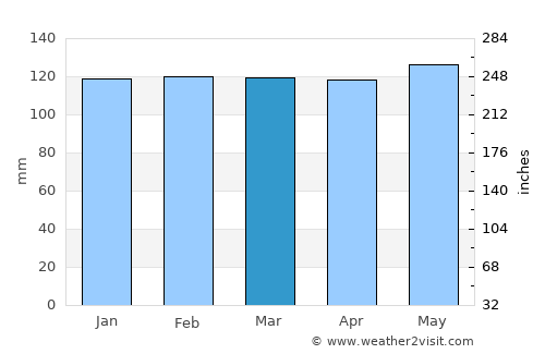 Colfax average rain in March