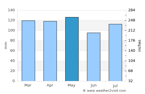 Colfax average rain in May
