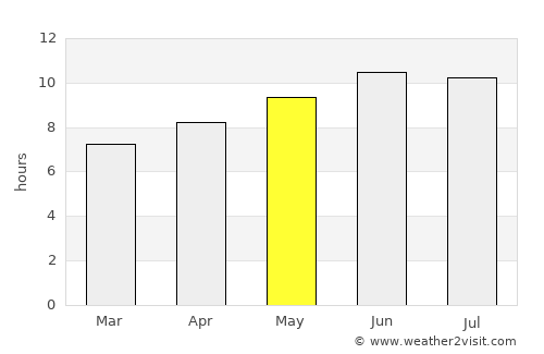 Colfax average rain in May