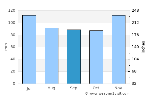 Colfax average rain in September