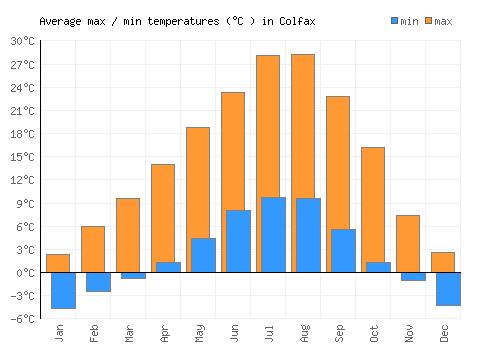Colfax average minimum / maximum temperatures (Celsius)