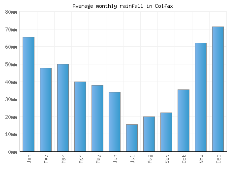 Colfax monthly rainfall chart (mm)