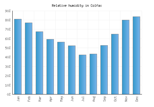 Colfax relative humidity averages