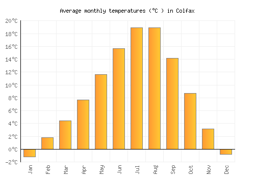 Colfax average temperature chart (Celsius)