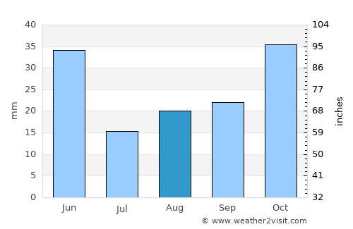 Colfax average rain in August