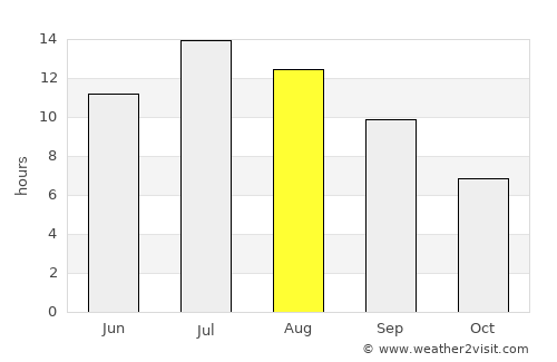 Colfax average rain in August