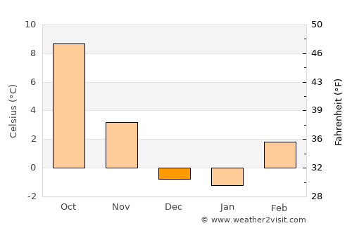 Colfax average temperature in December