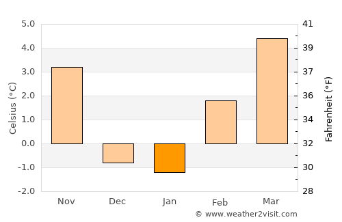 Colfax average temperature in January