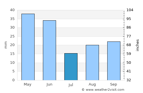 Colfax average rain in July