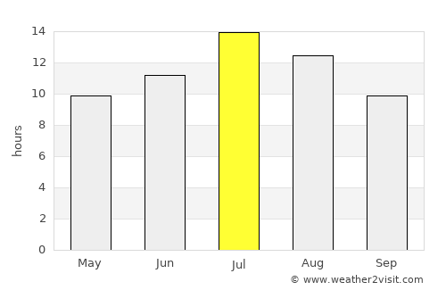 Colfax average rain in July