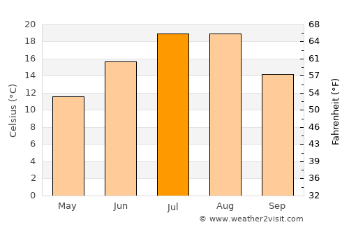 Colfax average temperature in July
