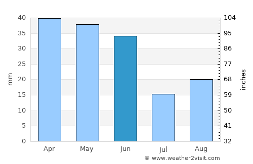 Colfax average rain in June