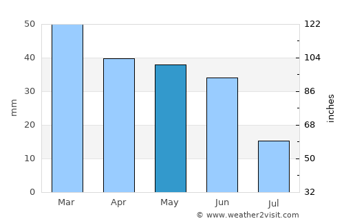 Colfax average rain in May