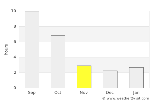 Colfax average rain in November