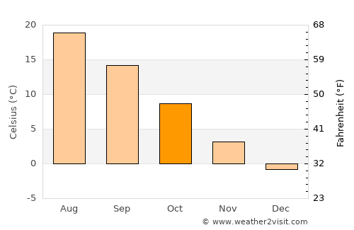 Colfax average temperature in October