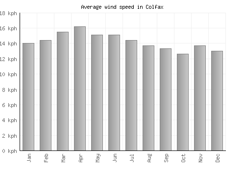 Colfax average winspeed by month (km/h)