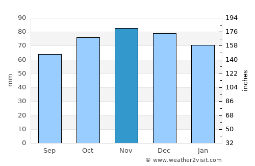 Colfontaine average rain in November
