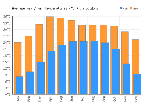 Colgong average minimum / maximum temperatures (Celsius)