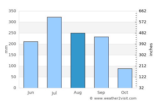 Colgong average rain in August
