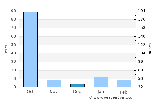 Colgong average rain in December