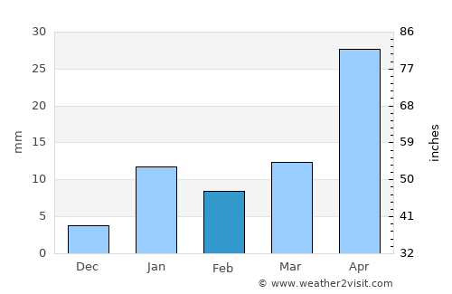 Colgong average rain in February