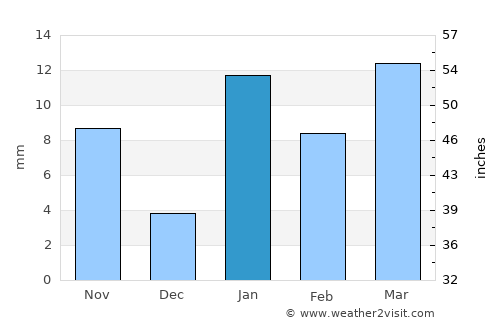 Colgong average rain in January