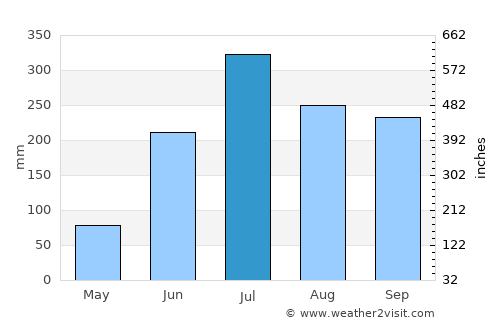 Colgong average rain in July