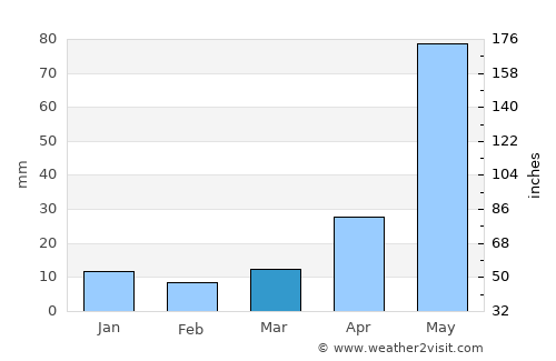Colgong average rain in March