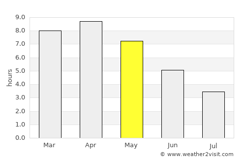 Colgong average rain in May