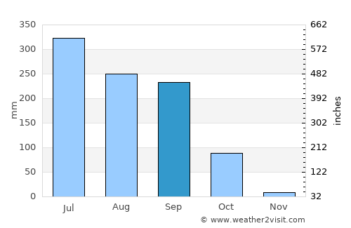 Colgong average rain in September